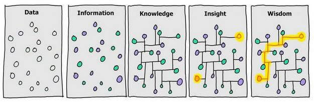 Data information knowledge insight wisdom