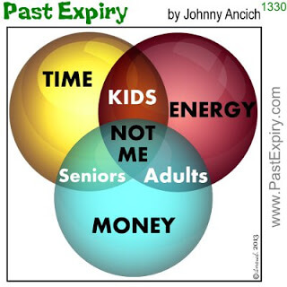 time money energy venn diagramme