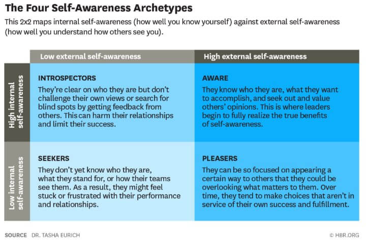 self awareness archetypes