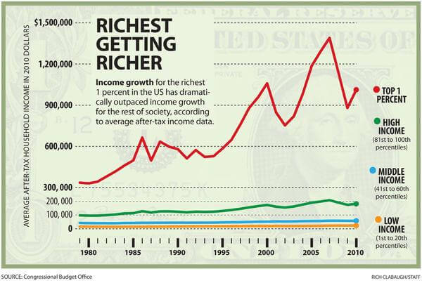 Income inequality – history is a teacher