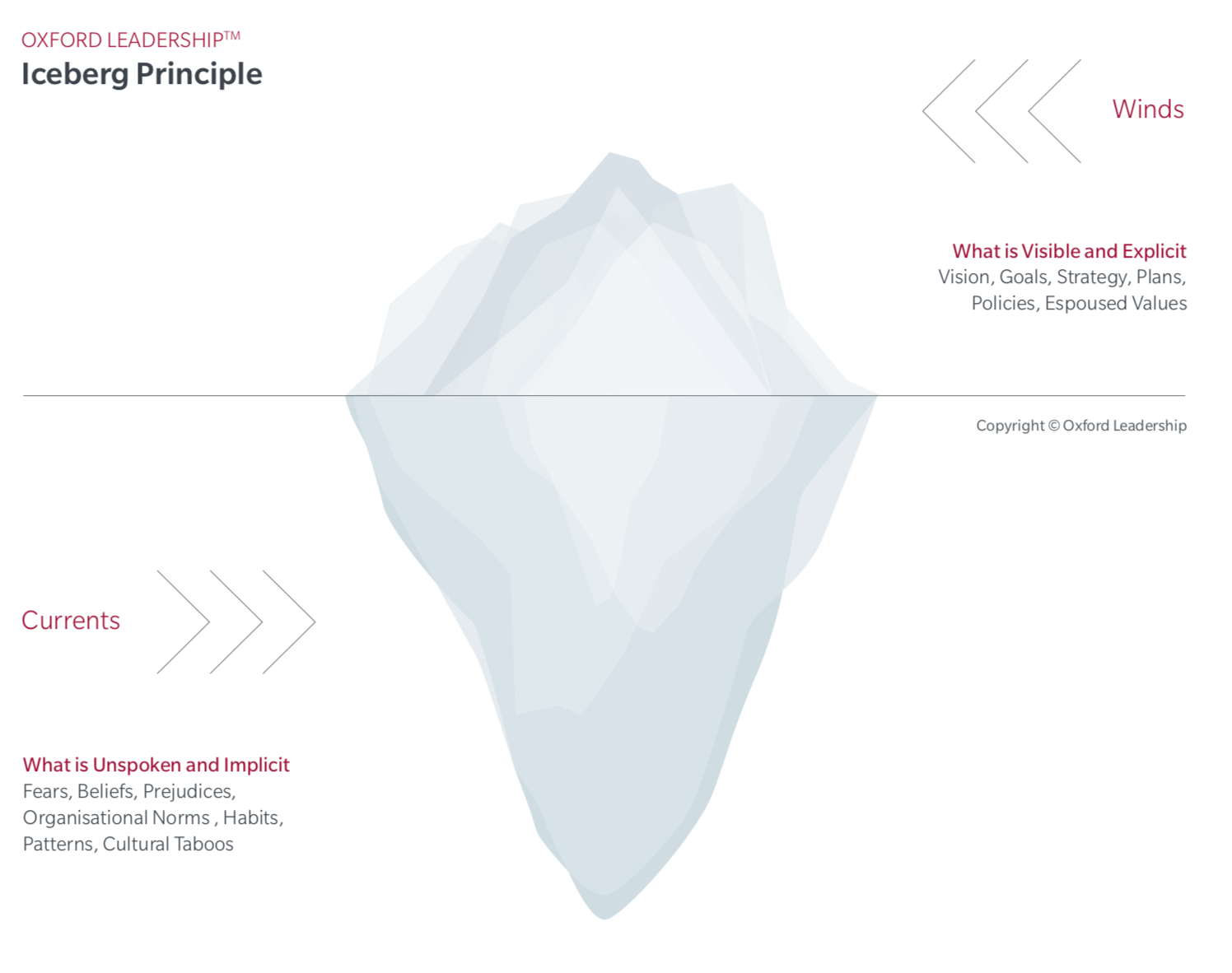 Iceberg principle