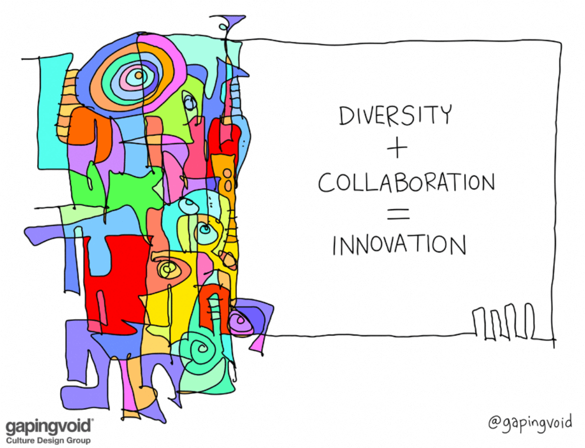 Diversity + Collaboration = Innovation