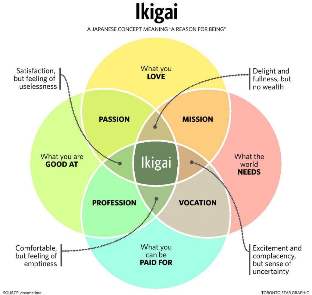 Ikigai overlapping circles