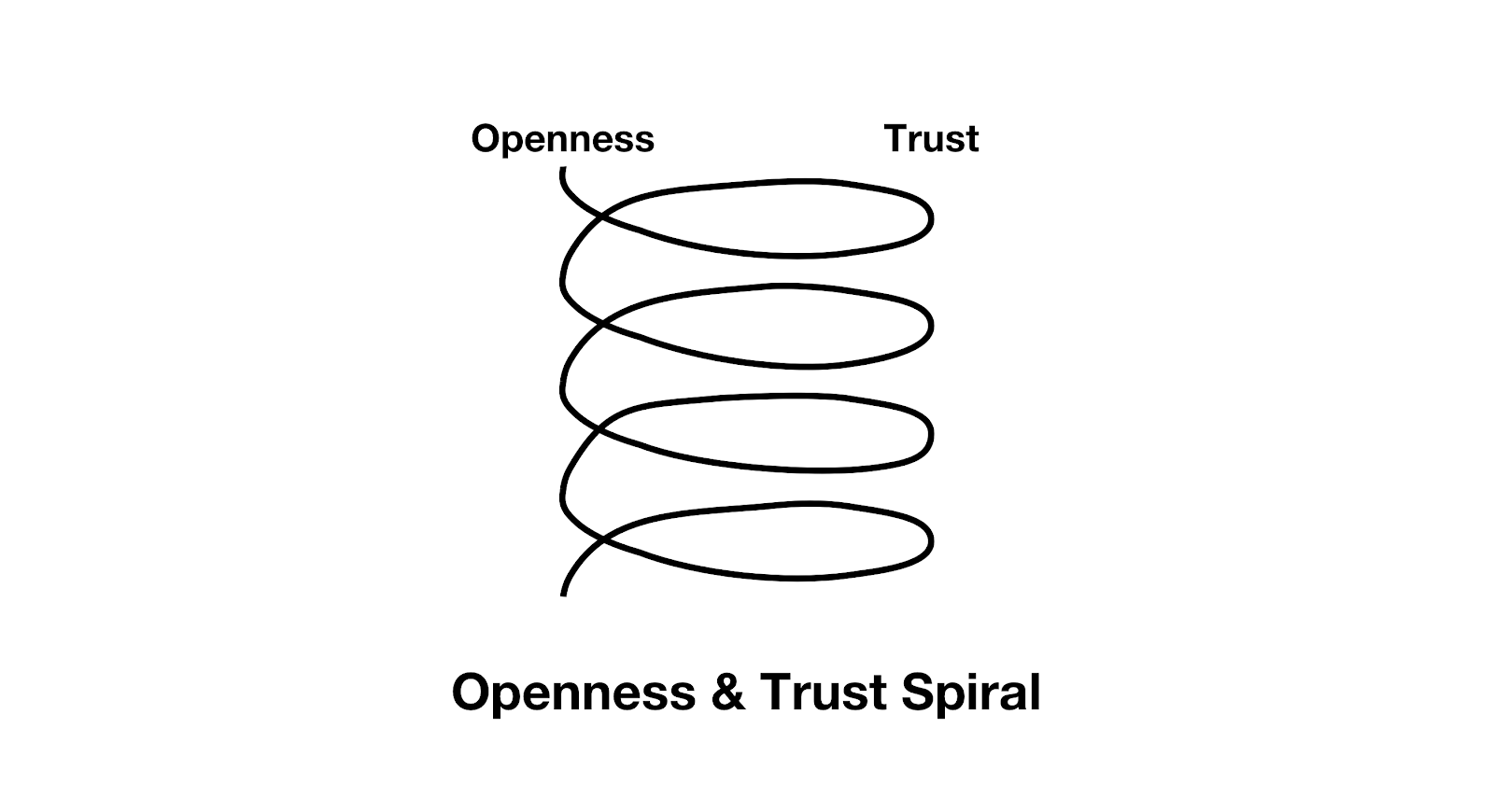 openness and trust upwards spiral