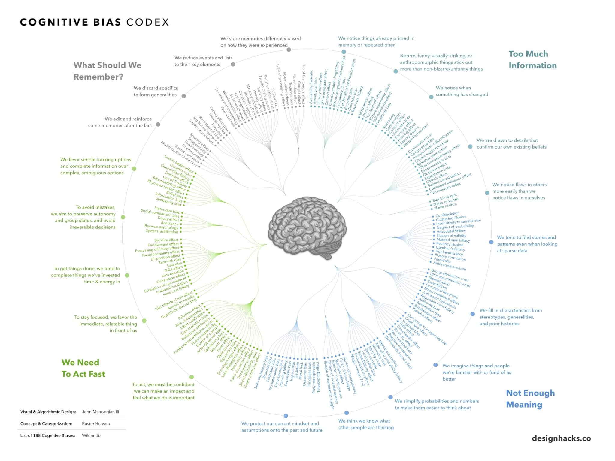 188 Cognitive Biases