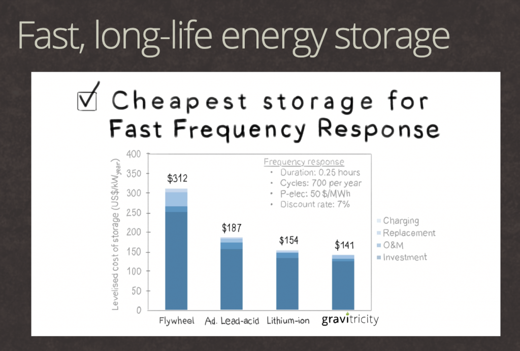 innovation and energy storage
