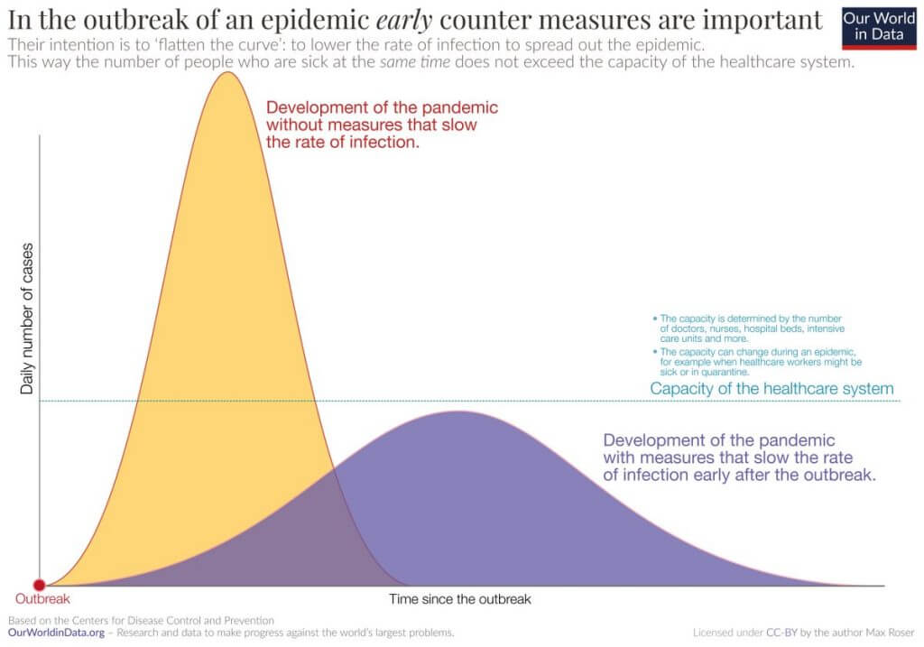 Coronavirus Epidemic Graph