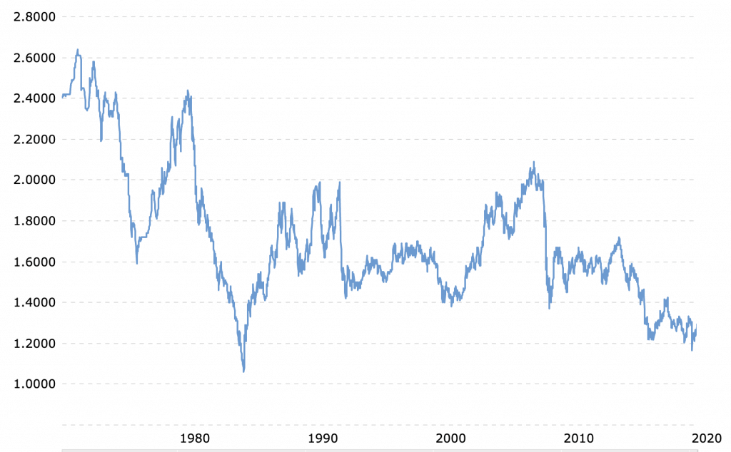 Longer timeframe gives new perspective on GBP USD rates over 50 years.