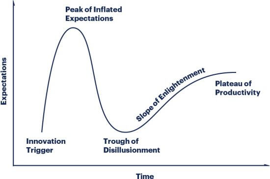 The trough of disillusionment