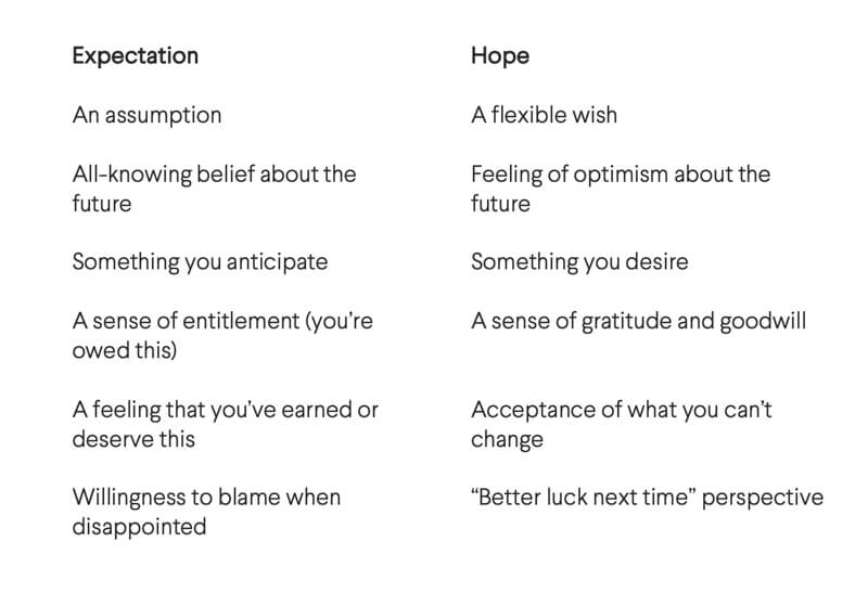Distinguish between Hope and Expectation