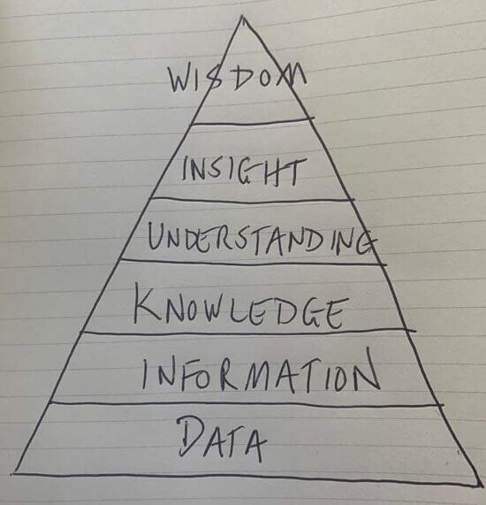 Wisdom and knowledge pyramid