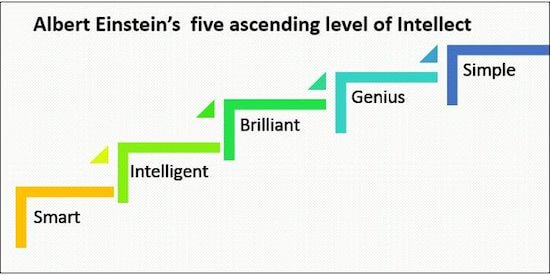 Albert Einstein's five ascending levels of intellect: smart, intelligent, brilliant, genius, simple.