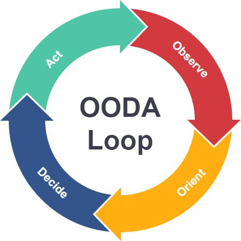 Respond, rather than react. OODA: Observe, Orient, Decide Act.