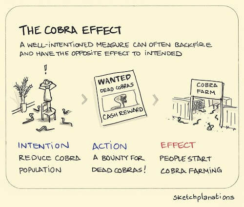 Stop selling cheap steaks: The Cobra Effect Illustrated