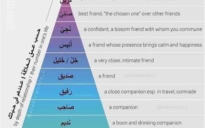 What levels are your friendships at?