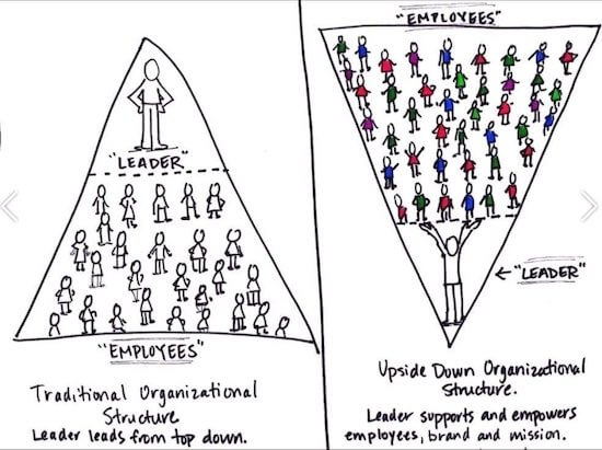 Leaders, flip the Pyramid