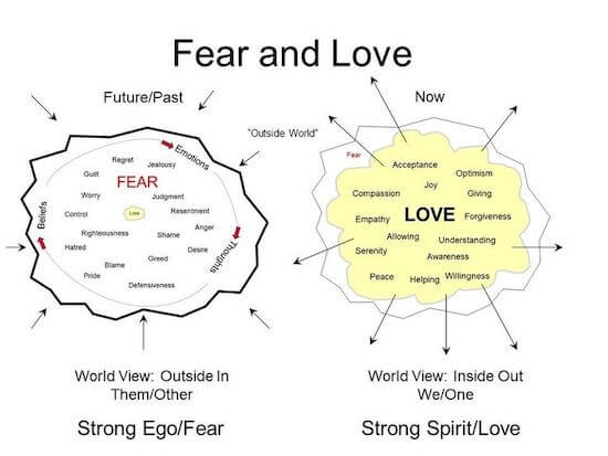 Love is the absence of fear.