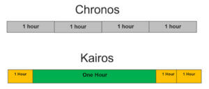 kairos and chronos time