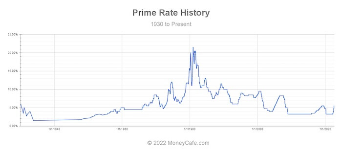 prime mortgage rate history