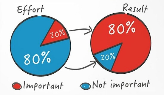 The Pareto Principle: 80% of our results coming from 20% of our inputs